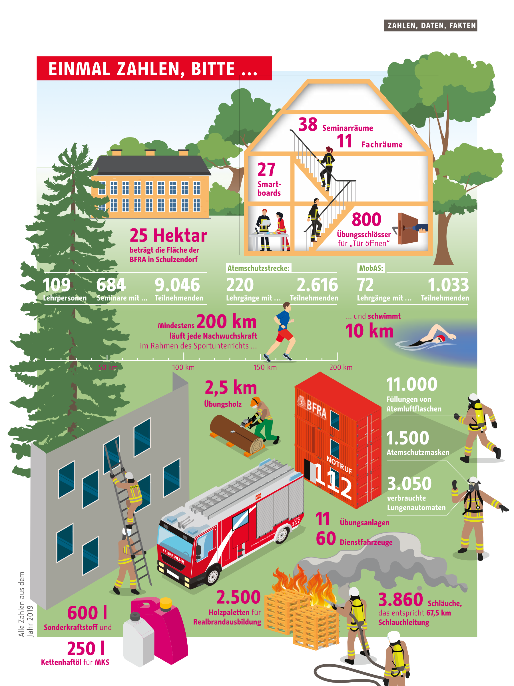 Change typeface in use as the corporate typeface of the Berlin Fire Brigade – 333er Magazin Sommer 2020