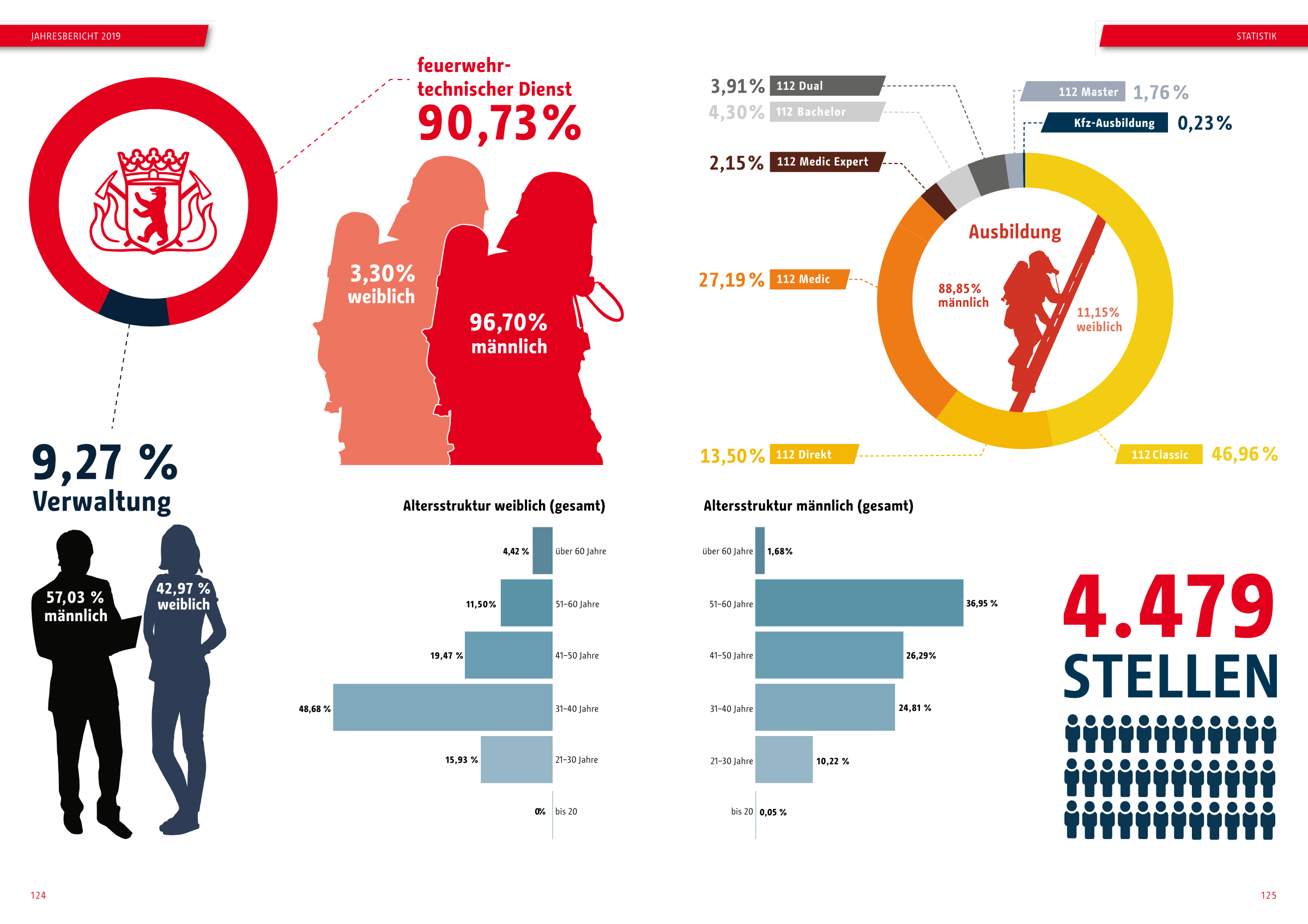Change typeface in use as the corporate typeface of the Berlin Fire Brigade – Annual report 2019
