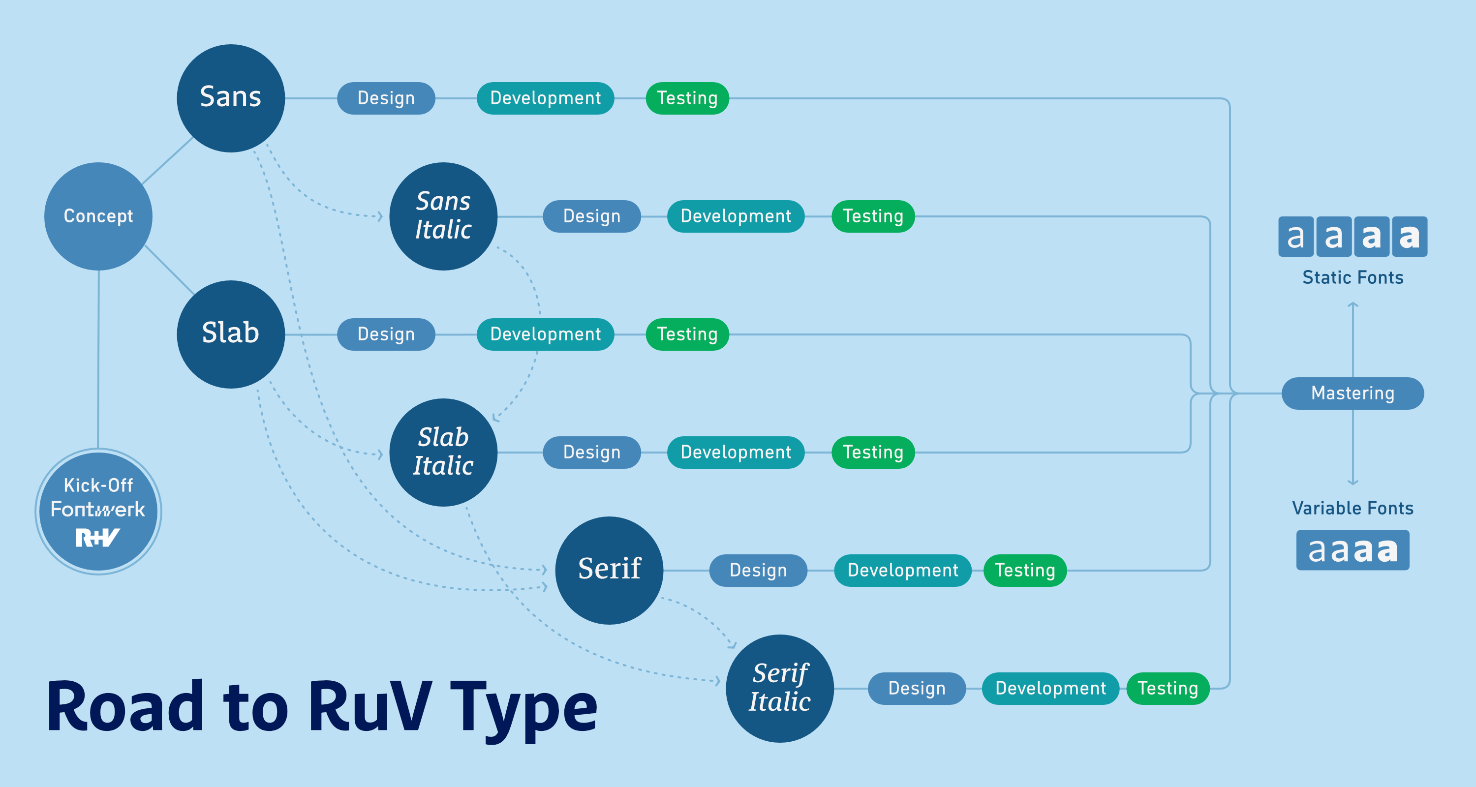 RuV Type: An exclusive typeface superfamily for one of Germany’s largest insurance companies, R+V — Milestones