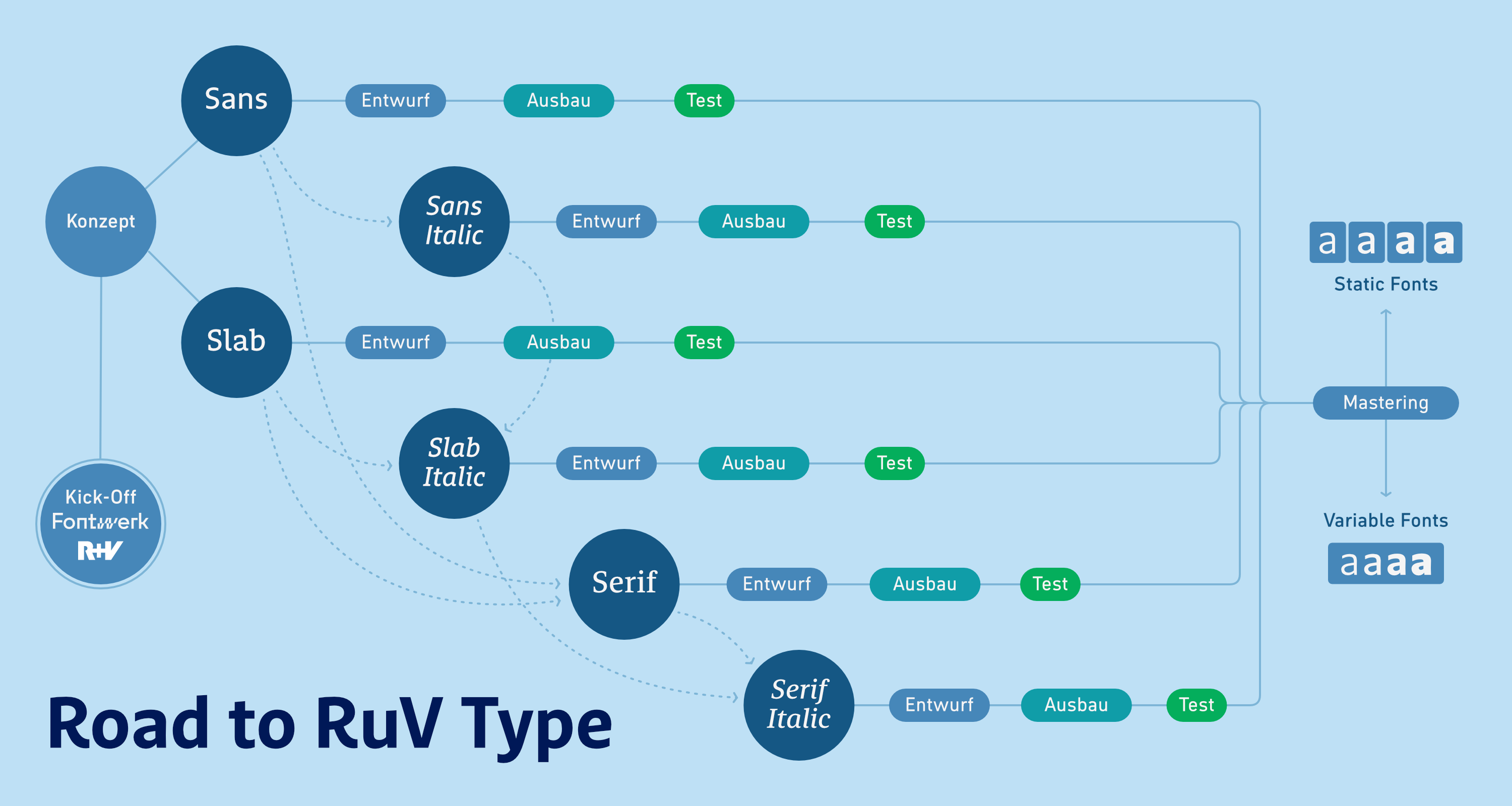 RuV Type: Eine exklusive Schriftsippe – bestehend aus einer Sans, Slab und Serif – für eine der größten Versicherungsgesellschaften Deutschlands, der R+V — Roadmap