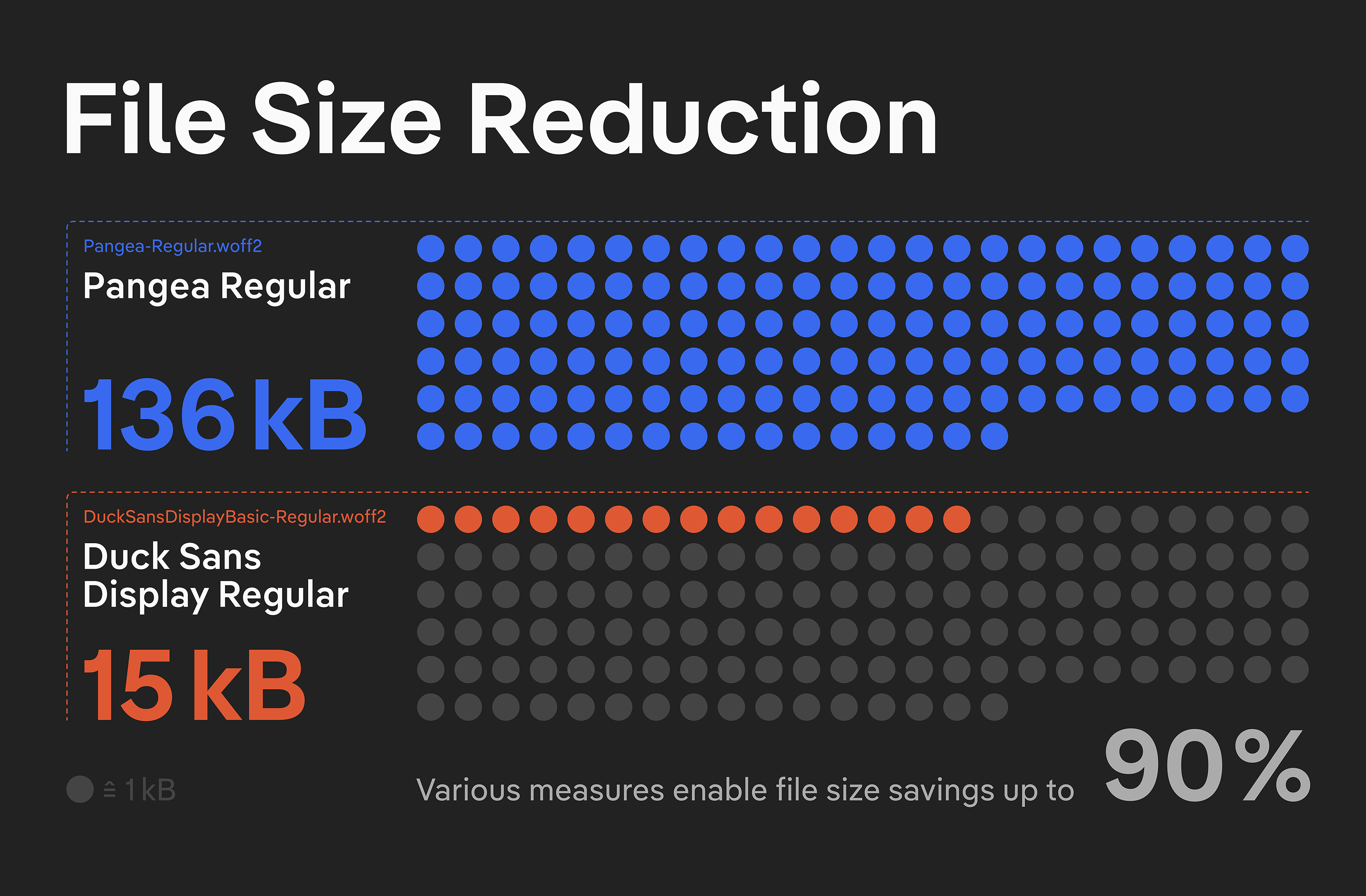 Semi-Custom Font for DuckDuckGo: Pangea transforms into Duck Sans (File sizte reduction)